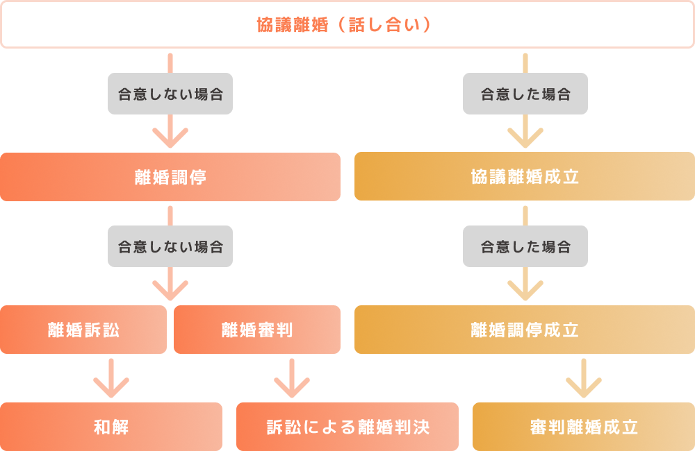 離婚成立までの流れ